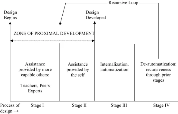 Figure 4.2. Zone of Proximal Development in Design (adapted from Tharp &amp;   