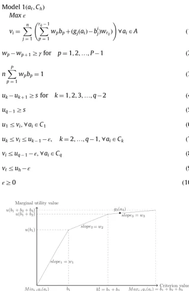 Fig. 1. Marginal utility function.