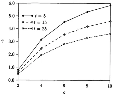 Figure  5:  Transaction  completion  rate  (transaction/second) vs  S  (slack.factor  that  is  used  in  assigning deadline to a new transaction)