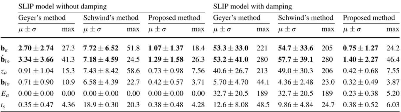 Fig. 5 Percentage prediction errors in apex position (b a ), liftoff velocity ( ˙b lo ), apex height (z a ) and liftoff position (q lo ) for the proposed method, Schwind’s iterative approximations [36] and Geyer’s approximations [14] in the absence of damp