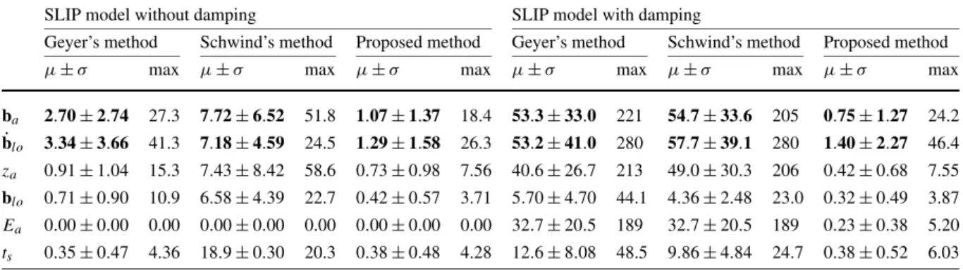 Fig. 5 Percentage prediction errors in apex position (b a ), liftoff velocity ( ˙b lo ), apex height (z a ) and liftoff position (q lo ) for the proposed method, Schwind’s iterative approximations [36] and Geyer’s approximations [14] in the absence of damp