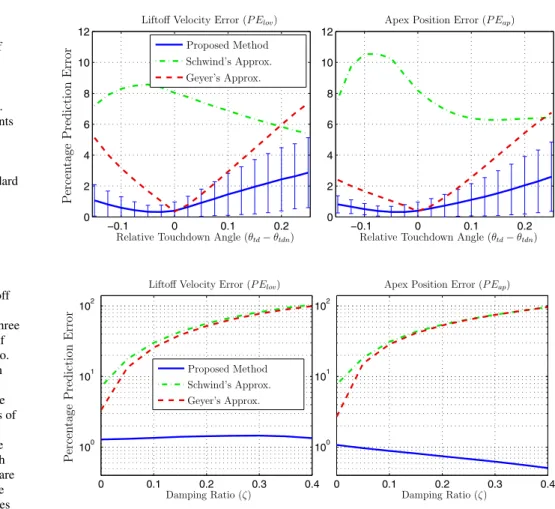 Fig. 6 Percentage prediction errors for all three methods for liftoff velocity (left) and apex position (right) as a function of the relative touchdown angle θ t d ,rel 