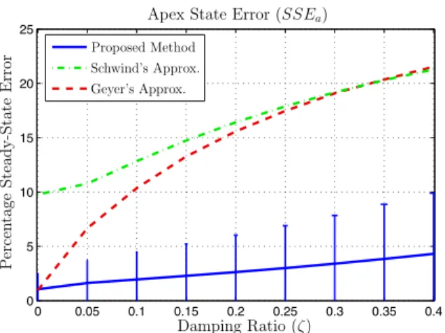 Fig. 8 Percentage steady-state errors in the norm of the non-dimensional apex state vector for all three methods as a function of the damping ratio ζ 