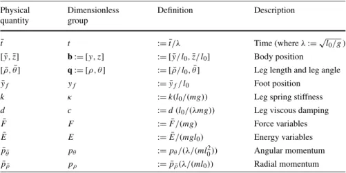 Table 1 State variables, parameters and the definitions of their dimensionless counterparts for the SLIP model.