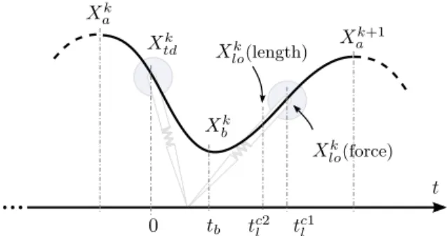 Fig. 3 An illustration of events throughout stance, together with the possibility of two different liftoff conditions, based on either the force condition (39) or the length condition (40)