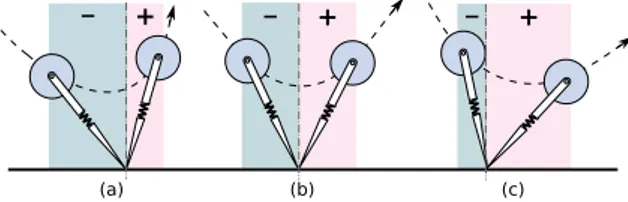 Fig. 4 The total effect of gravity on the magnitude of the an- an-gular momentum during stance is (a) negative, (b) zero and (c) positive