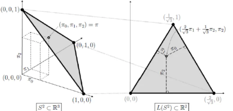 Figure 6.1: Linear Mapping from S 2 ∈ R 3 to L(S 2 ) ∈ R 2