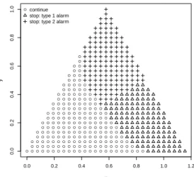 Figure 6.4: Decision Regions for Example 2: a 01 = a 02 = 50, a 12 = a 21 = 3, c = 1