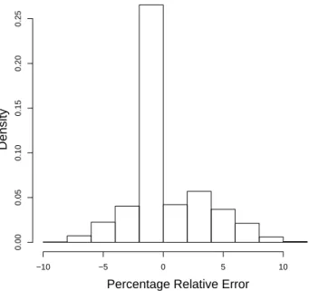 Figure 6.5: Histograms of Percentage Relative Error for Example 2: a 01 = a 02 =
