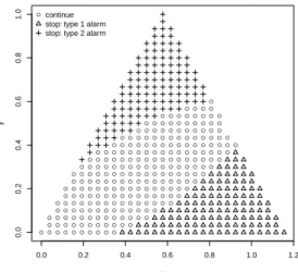 Figure 6.6: Decision Regions for Example 3: a 01 = a 02 = 10, a 12 = a 21 = 10, c = 1