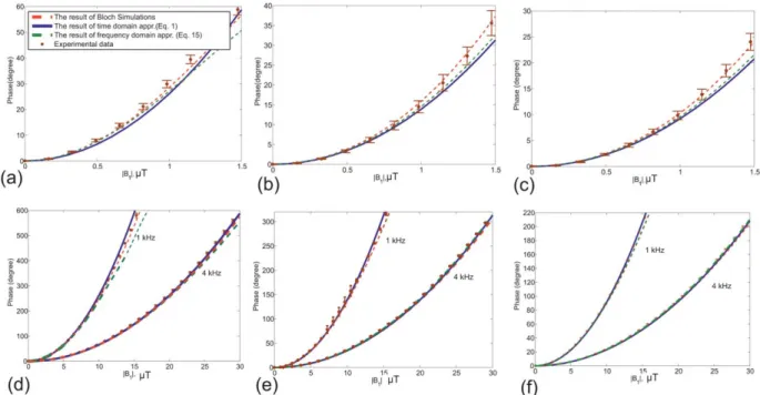 FIG. 5. Relation of the phase to the magnitude of B 1 for (a) Hard, (b) Fermi, and (c) SLR pulses with a 100-Hz offset frequency and 8- 8-ms pulse duration