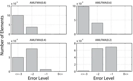 Figure 1: Error levels of AMLFMA with various values of a f for a patch problem of 137,792 unknowns