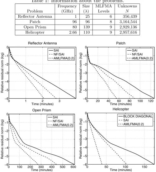 Table 1: Information about the problems.