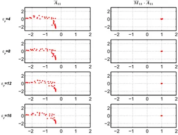 Fig. 1. Eigenvalues of M 11 · A NF 11 for dielectric constants of 4 and 12.