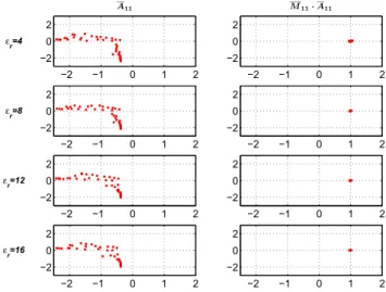 Fig. 1. Eigenvalues of M 11 · A NF 11 for dielectric constants of 4 and 12.