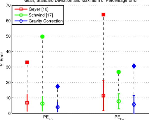 Fig. 5. Mean Apex Position Percentage Error (P E ap ) versus Relative Touchdown Angle (q θ td − q θ tdn )