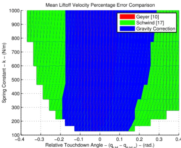 Fig. 8. Comparison of the mean Liftoff Velocity Percentage Errors. Colored regions show where the associated approximation performs better.
