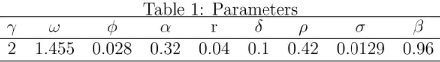 Table 1: Parameters