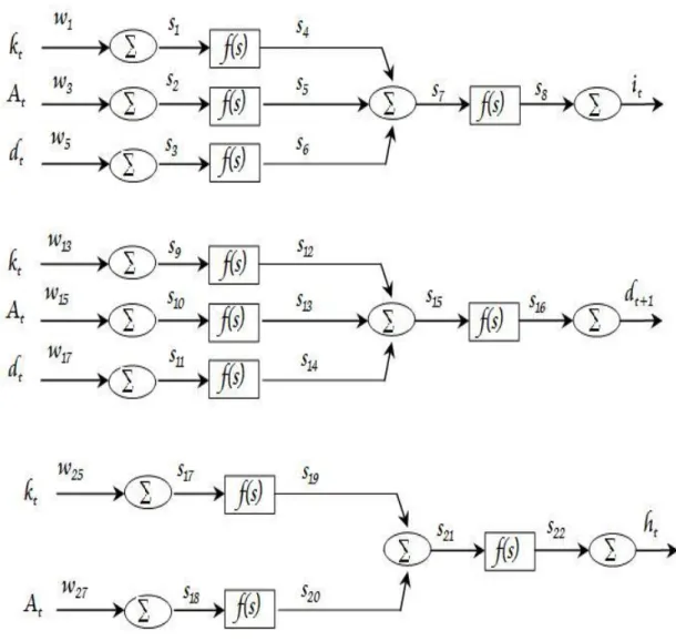 Figure 1: Neural Network Structures