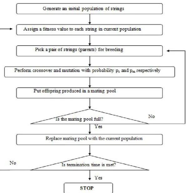 Figure 3: Flow Chart of a Standard GA