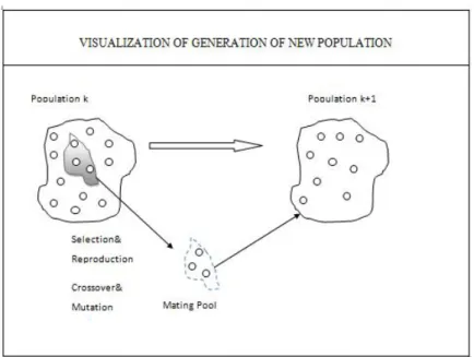 Figure 4: Generation of new population