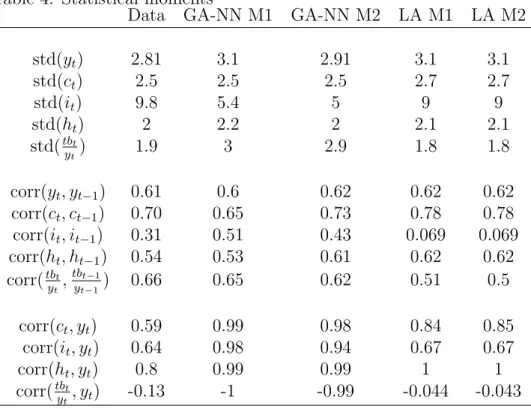 Table 4: Statistical moments