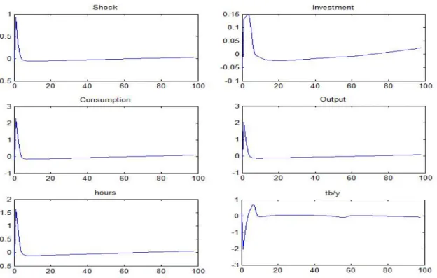 Figure 7: Impulse-responses to unit technology shock for Model 1 obtained by GA-NN