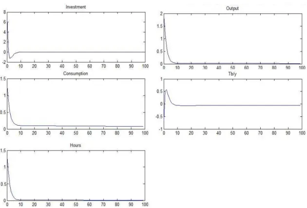 Figure 8: Impulse-responses to unit technology shock for Model 1 obtained by LA, taken from Grohe and Uribe(2003)