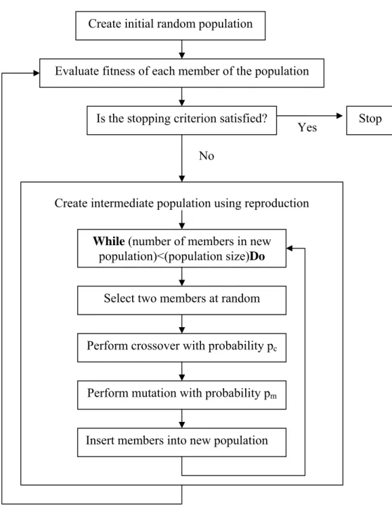 Figure 5: Flowchart of the Standard Genetic Algorithm (RJJ, 1996) Is the stopping criterion satisfied?