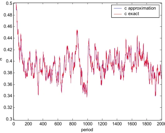 Figure 10: Consumption path for the benchmark case, σ = 0.01, β=0.98, k 0 =1 