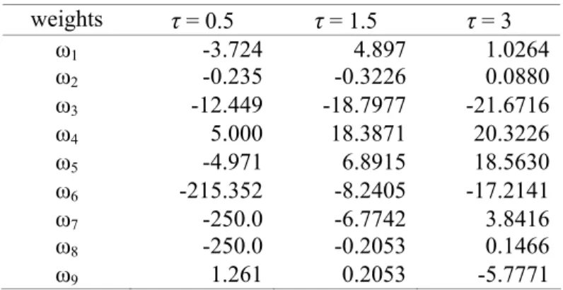 Table 3: Optimal Network Weights for Case (ii)  weights  τ  = 0.5  τ  = 1.5  τ  = 3  ω 1  -3.724 4.897 1.0264  ω 2  -0.235 -0.3226 0.0880  ω 3  -12.449 -18.7977 -21.6716  ω 4  5.000 18.3871 20.3226  ω 5  -4.971 6.8915 18.5630  ω 6  -215.352 -8.2405 -17.214