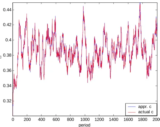 Figure 20: Consumption path for the benchmark case, σ = 0.01, β=0.95, k 0 =0.06 