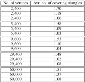Table 1: The average number of triangles that cover a trian- trian-gle according to a random query point for each data set.