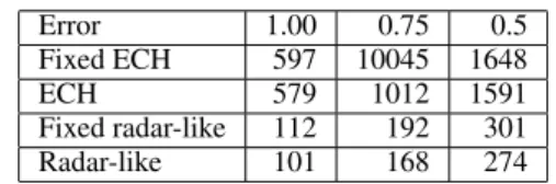 Table 3: The results of (Ben-Moshe et al., 2008). They define an error function for approximating the visible region of a query point