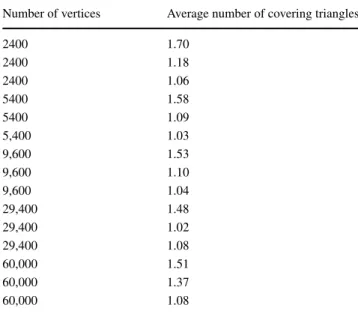 Table 1 The average number of triangles that cover a triangle accord- accord-ing to a random query point for each data set