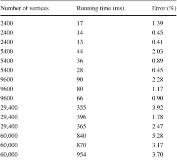 Table 2 The average running time for each data set. For each data set, the height of some random points are chosen as specific values Number of vertices Running time (ms) Error (%)