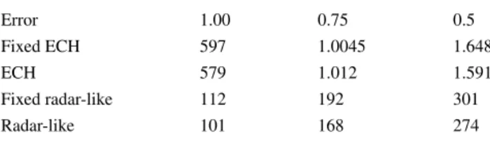 Table 3 The results of Ben-Moshe et al. (2008). They define an error function for approximating the visible region of a query point