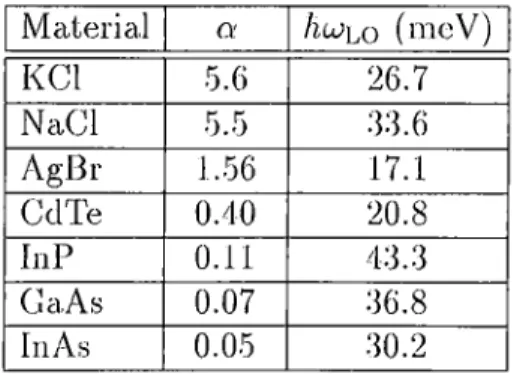 Table  1.1:  Coupling  constants  and  LO-phonon  frequencies  of  some  common  materials