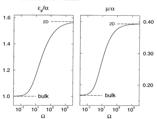 Figure  2.1:  Perturbcition  theory  results  for  quasi-2-dimensiona.I  polaron  The  hiiiding  energy  op,  and  the  phonon  correction  to  the  effective  mass  p  as  functions  of tl>e  degree  of confinement  il.