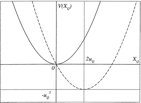 Figure  3.1:  Sketch of  displaced  oscillator  potential.