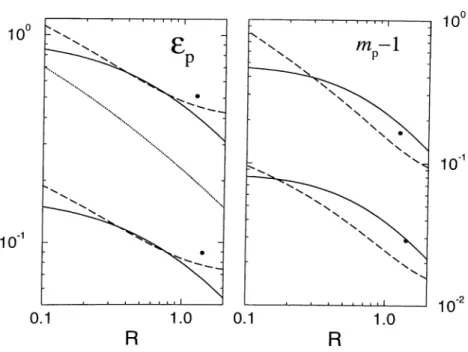 Figure  4.3:  The  results  at  wecik  coupling.