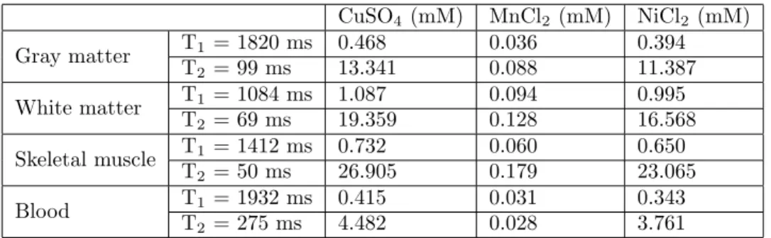 Table 3. The concentrations of CuSO 4 , MnCl 2 , and NiCl 2 required for achieving T 1 /T 2 of basic tissue types such as gray matter, white matter, skeletal muscle, and blood along with the relaxation times of these tissues at 3 T [33] are shown