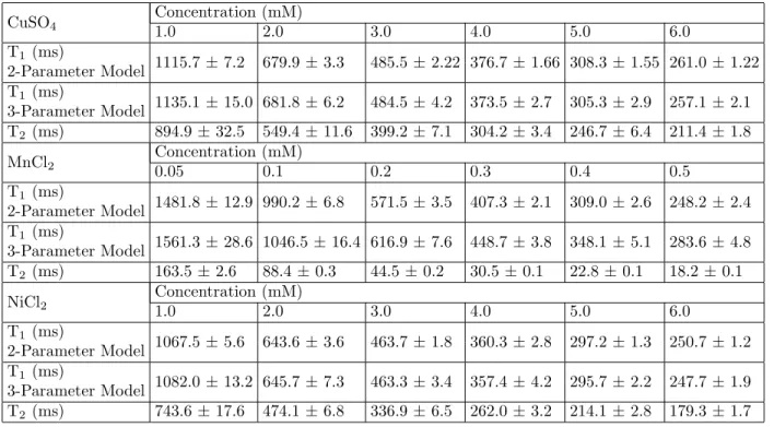 Table 1. The T 1 and T 2 relaxation times of CuSO 4 , MnCl 2 , and NiCl 2 measured at 3 T for various concentrations.