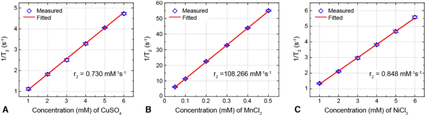 Figure 6. Transversal relaxation rates (R 2 = 1/T 2 ) as a function of concentration. The slopes of the fitted lines correspond to the r 2 relaxivities: (A) r 2 = 0.730 mM −1 s −1 for CuSO 4 , (B) r 2 = 108.266 mM −1 s −1 for MnCl 2 , and (C) r 2 = 0.848 m