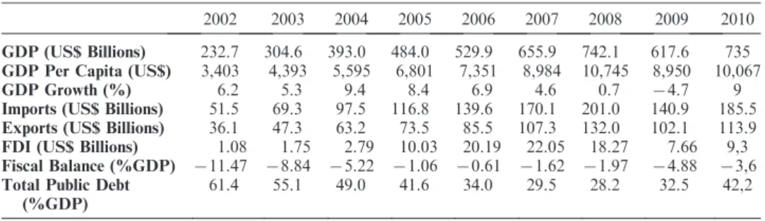 Table 1. Turkish Economy, Selected Indicators (2002–2010)