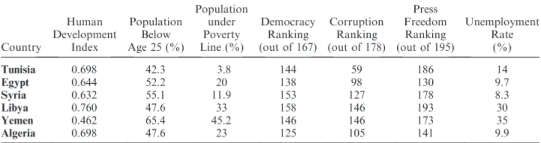 Table 2. The Poor Development Performance of Middle Eastern and North African Countries
