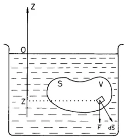 Fig.  1.  An  object of  volume  V  and  surrace  6  immersed in  a liquid. 