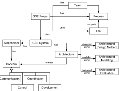 Figure  2  shows,  a  conceptual  model  representing  the  relation  between architecture and GSE