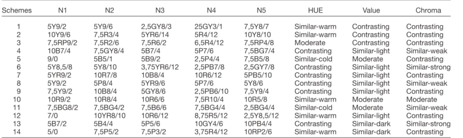 TABLE III. Associations among colour chips, abstract graphics, perspective drawings, and 3d models over seven semantic scales.