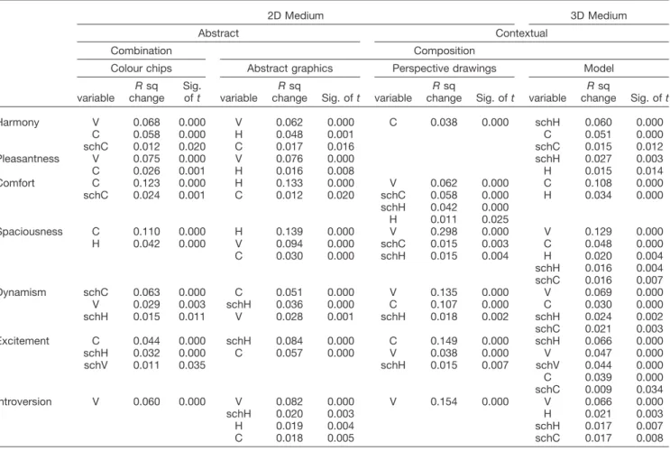 TABLE VI. Stepwise multiple regression of predictors of adjectives (only signiﬁcant predictors are included).